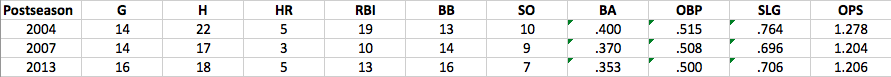 David Ortiz World Series postseason stats.