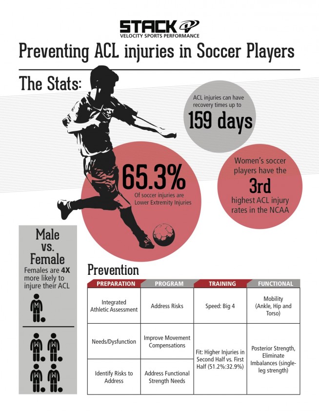 Preventing ACL Injuries in Soccer Players