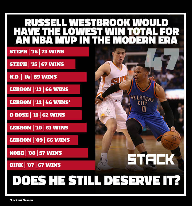 Russell Westbrook MVP 