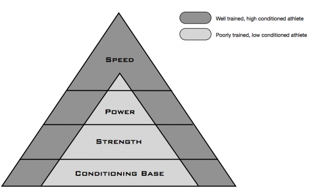 Conditioning Pyramid 