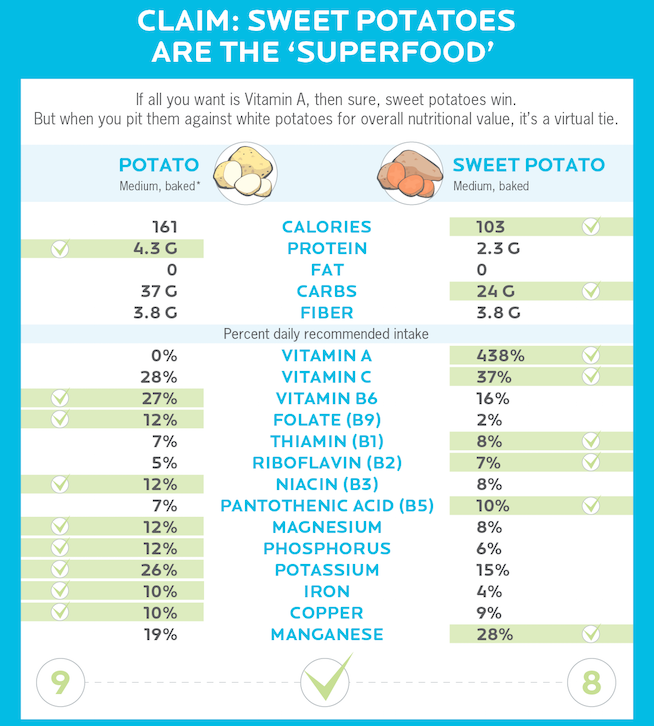 White potatoes vs. sweet potatoes: Nutrition and health experts chime in on  which is better