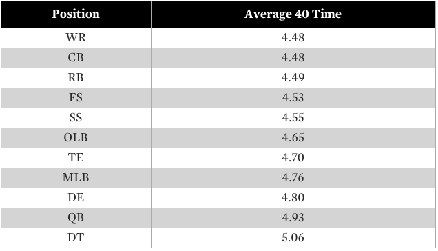 Average NFL 40-Yard-Dash Times. 