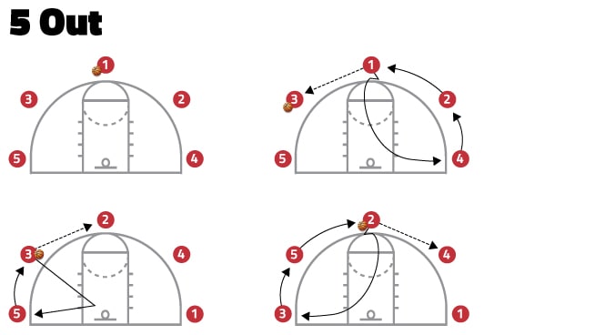 Basic Offensive Plays For Youth Basketball Coaches Stack